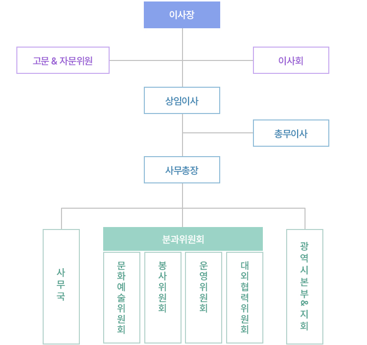 조직도